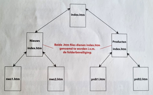 Flowchart Colors Website