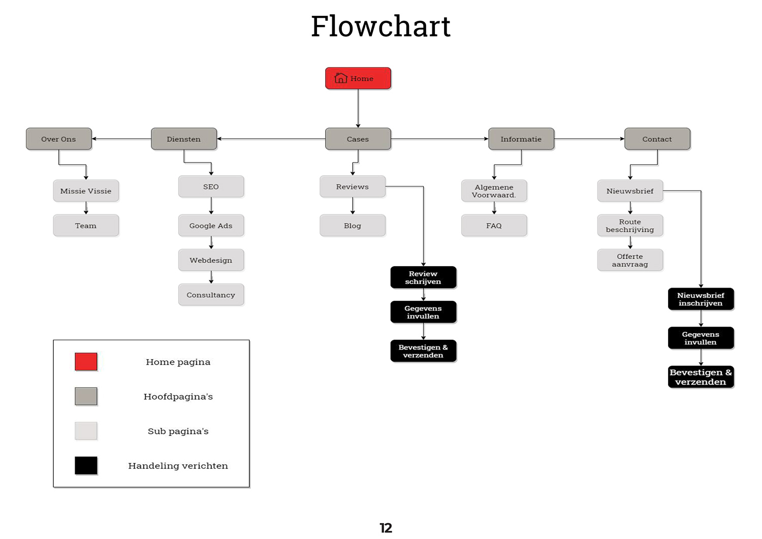 manuela's simpel flowchart